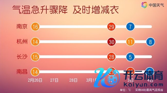 江南等地将体验过山车式升降温 暖后骤冷如换季